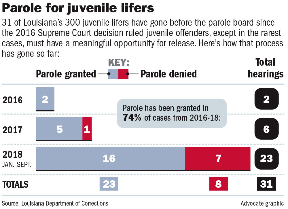 093018 Juvenile lifer parole hearings.jpg